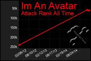 Total Graph of Im An Avatar