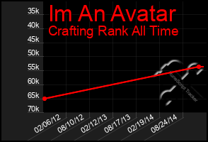 Total Graph of Im An Avatar