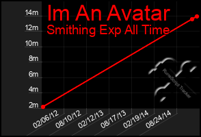 Total Graph of Im An Avatar