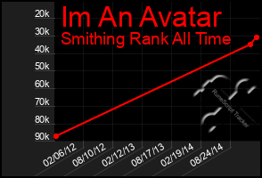 Total Graph of Im An Avatar