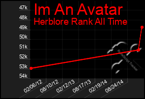 Total Graph of Im An Avatar