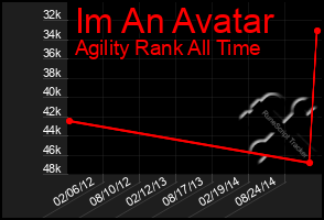 Total Graph of Im An Avatar