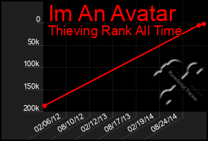 Total Graph of Im An Avatar