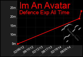 Total Graph of Im An Avatar