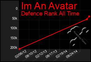 Total Graph of Im An Avatar