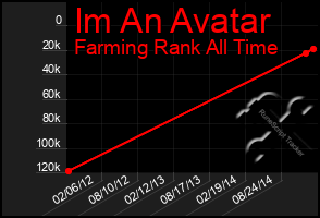 Total Graph of Im An Avatar