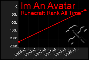 Total Graph of Im An Avatar