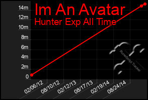 Total Graph of Im An Avatar