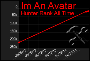 Total Graph of Im An Avatar