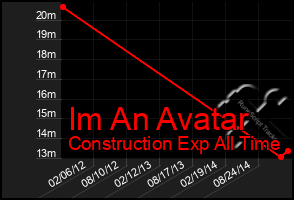 Total Graph of Im An Avatar