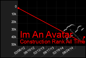 Total Graph of Im An Avatar