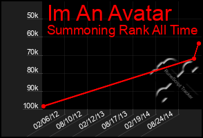 Total Graph of Im An Avatar