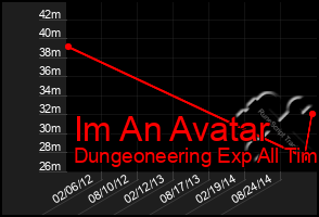 Total Graph of Im An Avatar