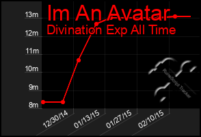 Total Graph of Im An Avatar