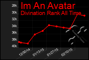 Total Graph of Im An Avatar