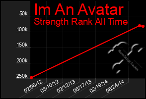 Total Graph of Im An Avatar