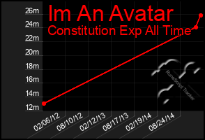 Total Graph of Im An Avatar