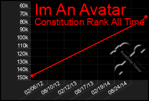 Total Graph of Im An Avatar