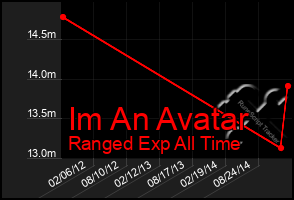 Total Graph of Im An Avatar