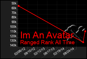 Total Graph of Im An Avatar