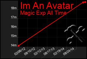 Total Graph of Im An Avatar