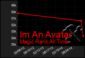 Total Graph of Im An Avatar