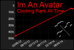 Total Graph of Im An Avatar