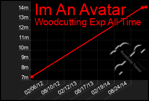 Total Graph of Im An Avatar