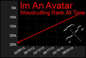 Total Graph of Im An Avatar