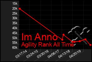 Total Graph of Im Anno