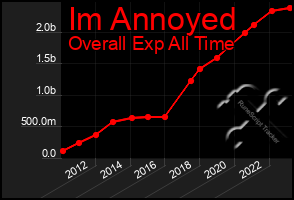 Total Graph of Im Annoyed