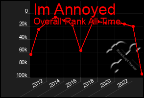 Total Graph of Im Annoyed