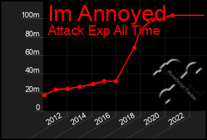 Total Graph of Im Annoyed