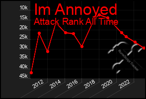 Total Graph of Im Annoyed