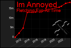 Total Graph of Im Annoyed