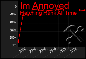 Total Graph of Im Annoyed