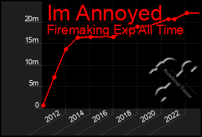 Total Graph of Im Annoyed