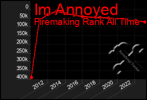 Total Graph of Im Annoyed