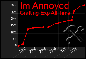 Total Graph of Im Annoyed