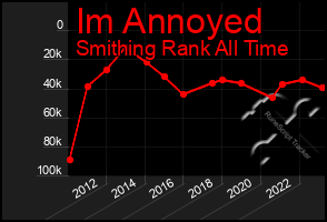 Total Graph of Im Annoyed