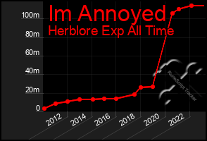 Total Graph of Im Annoyed