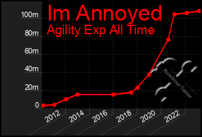 Total Graph of Im Annoyed