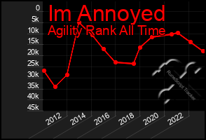 Total Graph of Im Annoyed