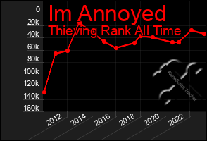 Total Graph of Im Annoyed