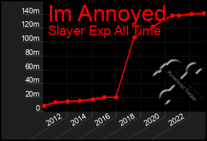 Total Graph of Im Annoyed