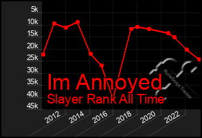 Total Graph of Im Annoyed