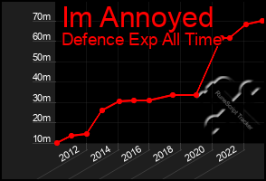 Total Graph of Im Annoyed