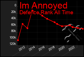 Total Graph of Im Annoyed