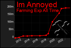 Total Graph of Im Annoyed