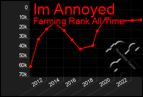 Total Graph of Im Annoyed